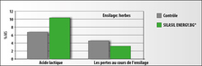 Grâce à SILASIL ENERGY.BG, les pertes lors de la mise en silo sont minimisées par une grande formation d'acide lactique