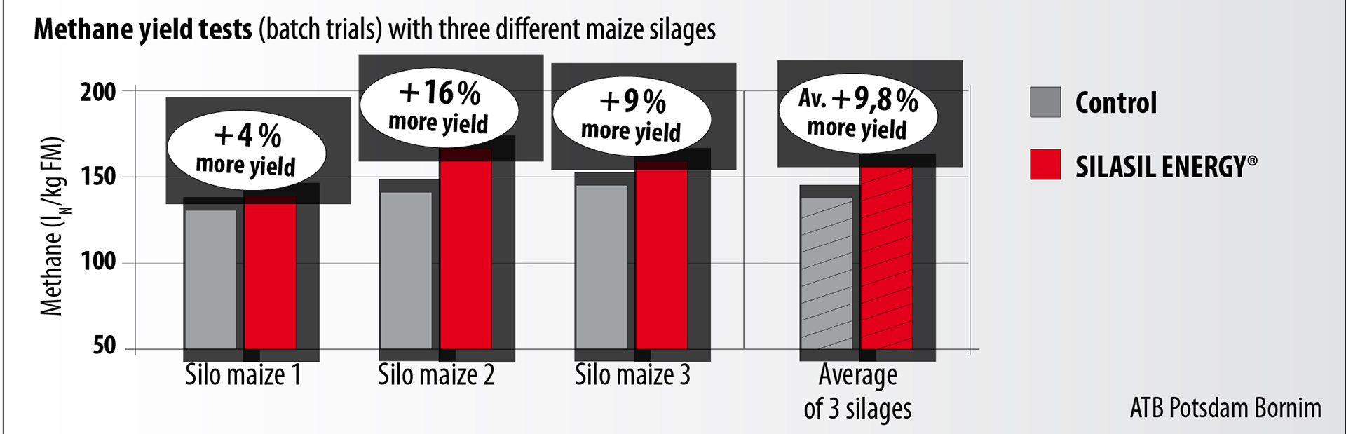 Methane yield tests