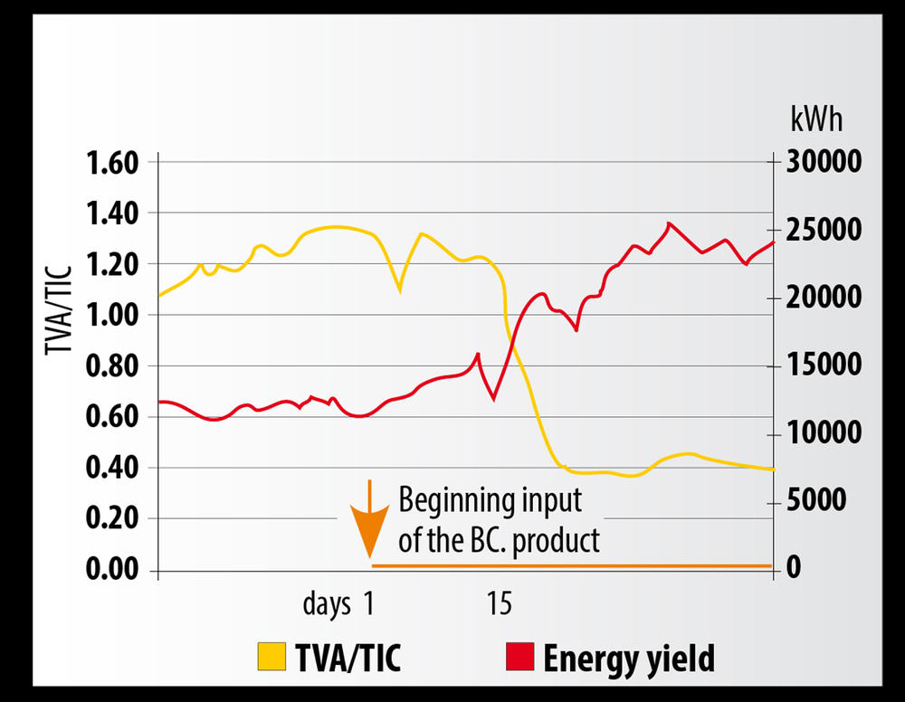 BC. products increase energy yield