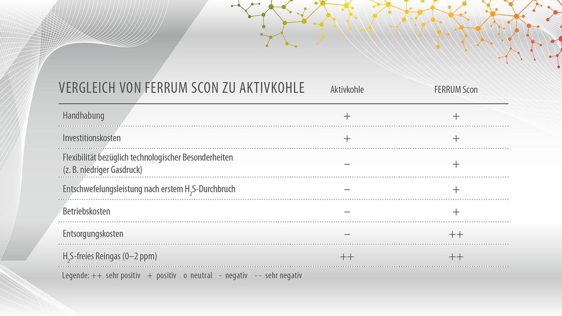 Grafico Confronto FERRUM Scon con carbone attivo