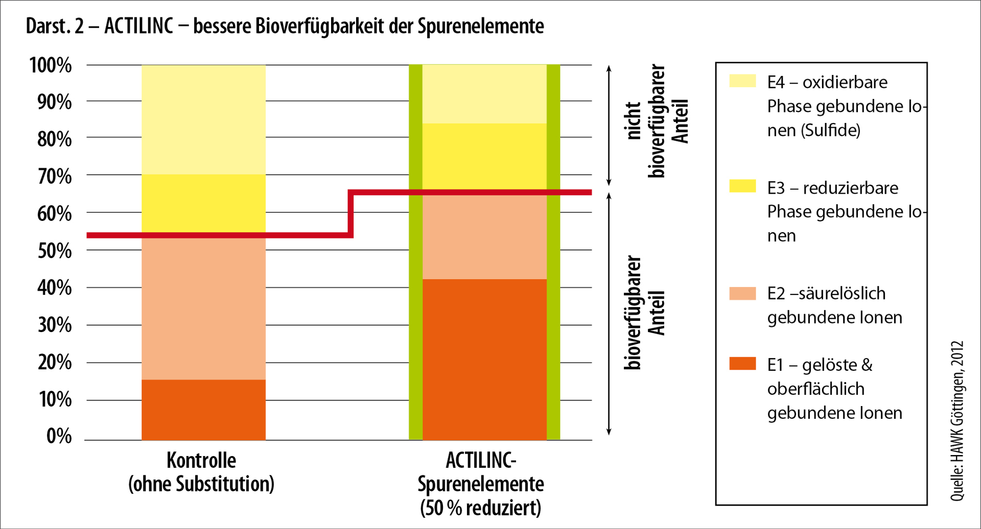 Figura 2: ACTILINC - migliore biodisponibilità degli oligoelementi