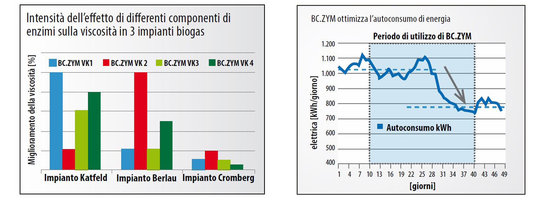Infografica - Ottimizzazione del fabbisogno energetico proprio