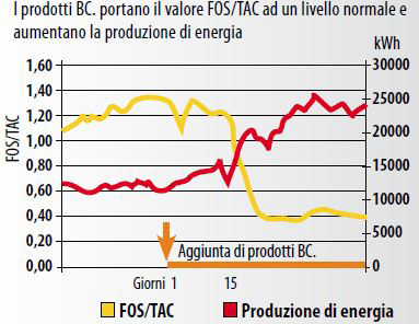 I prodotti BC aumentano il rendimento energetico
