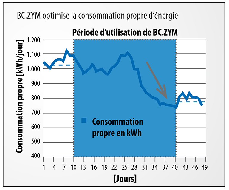 BC.ZYM optimise la consommation propre d'énergie BC.ZYM optimise la consommation propre d'énergie
