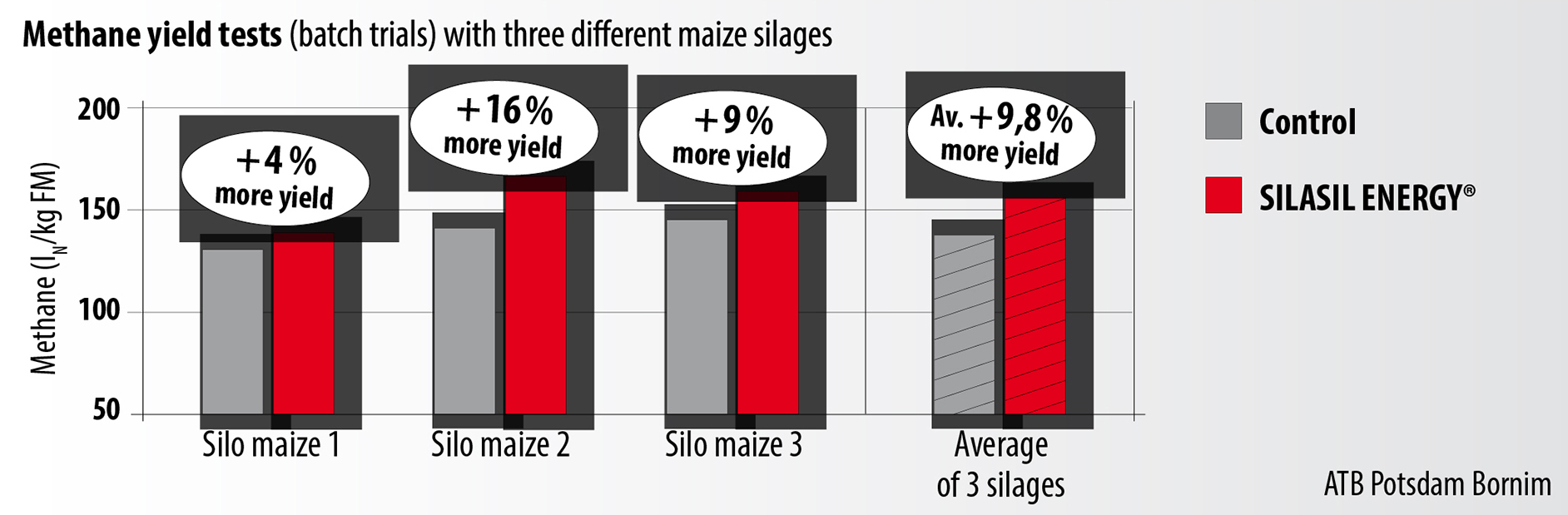 Methane yield test Methane yield test