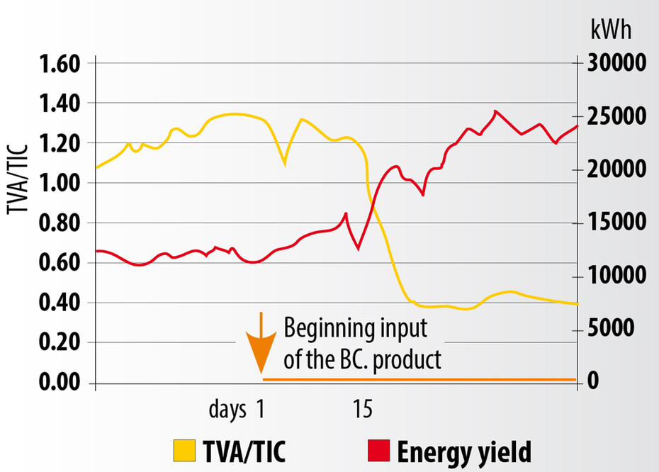 BC. products increase energy yield BC. products increase energy yield