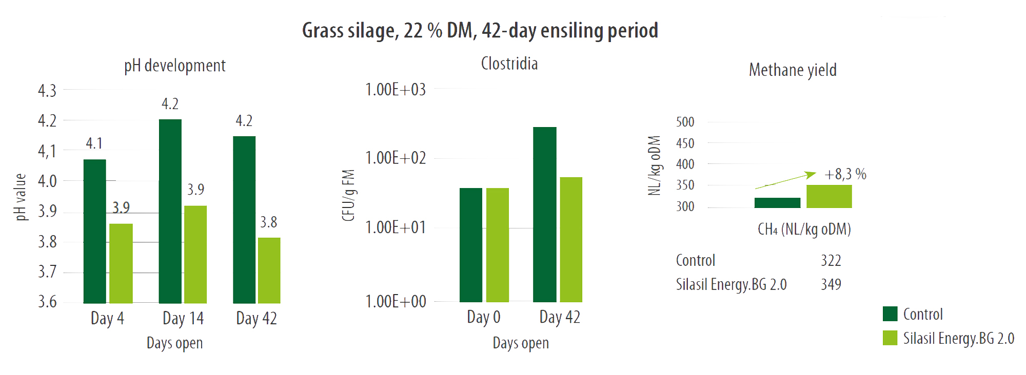 SILASIL ENERGY.BG 2.0 - trial results - grass silage SILASIL ENERGY.BG 2.0 - trial results - grass silage