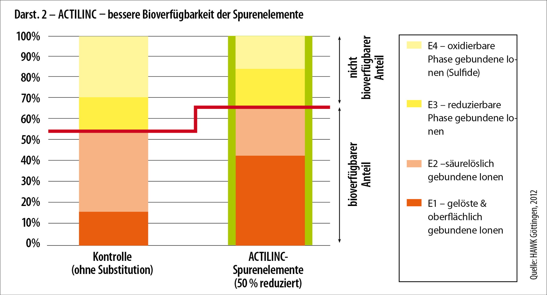 Darstellung 2: Actilinc - bessere Bioverfügbarkeit der Spurenelemente 