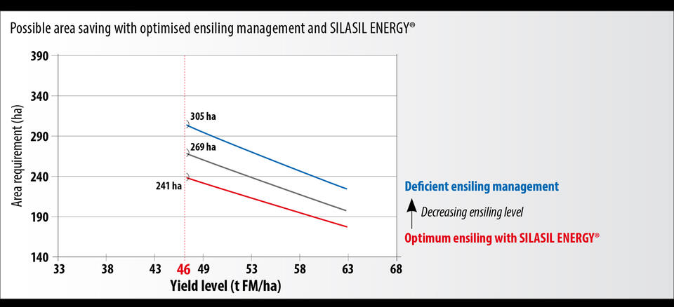 Potential area saving 