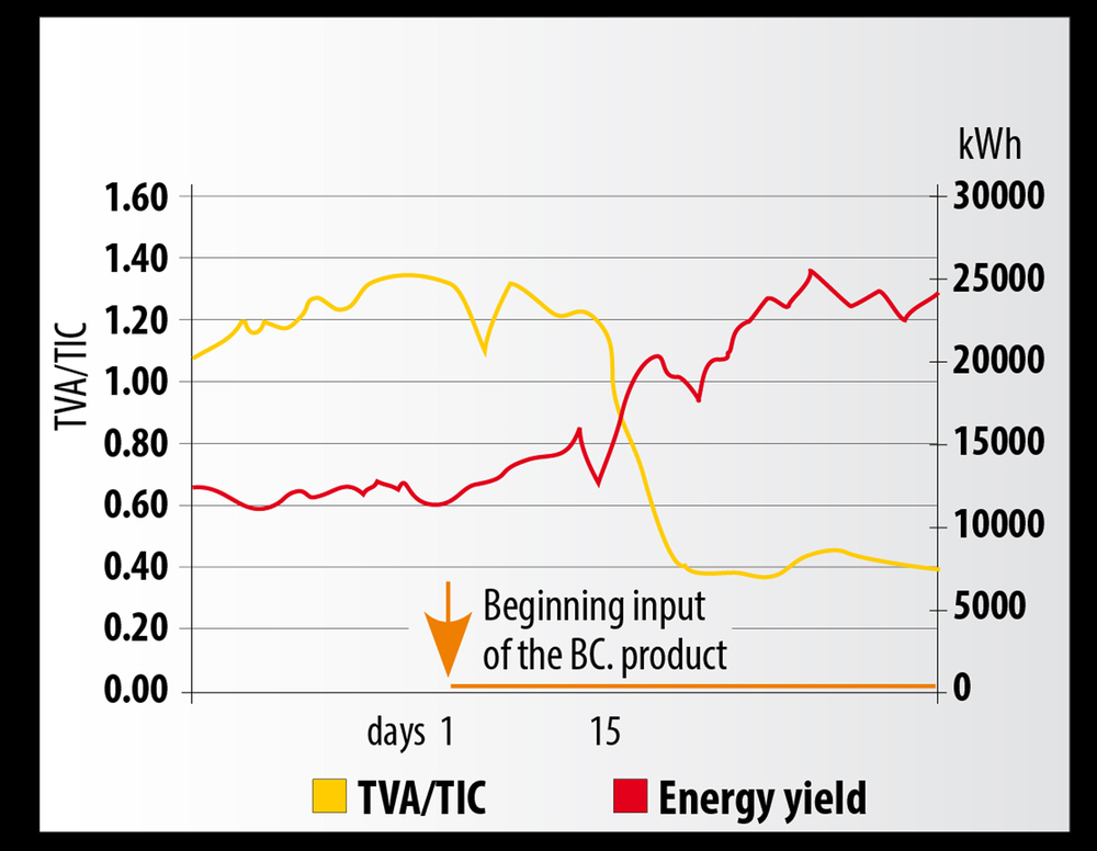 BC. products increase energy yield 